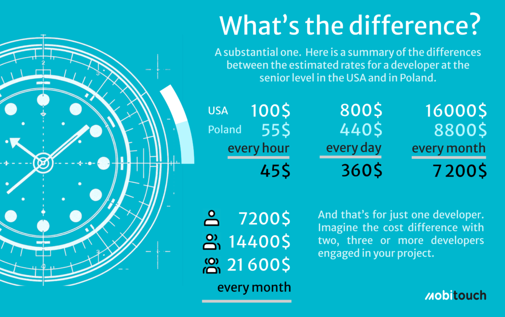 IT outsourcing benefits & risks: Summary of the differences between the estimated rates for a developer at the senior level in the USA and in Poland.