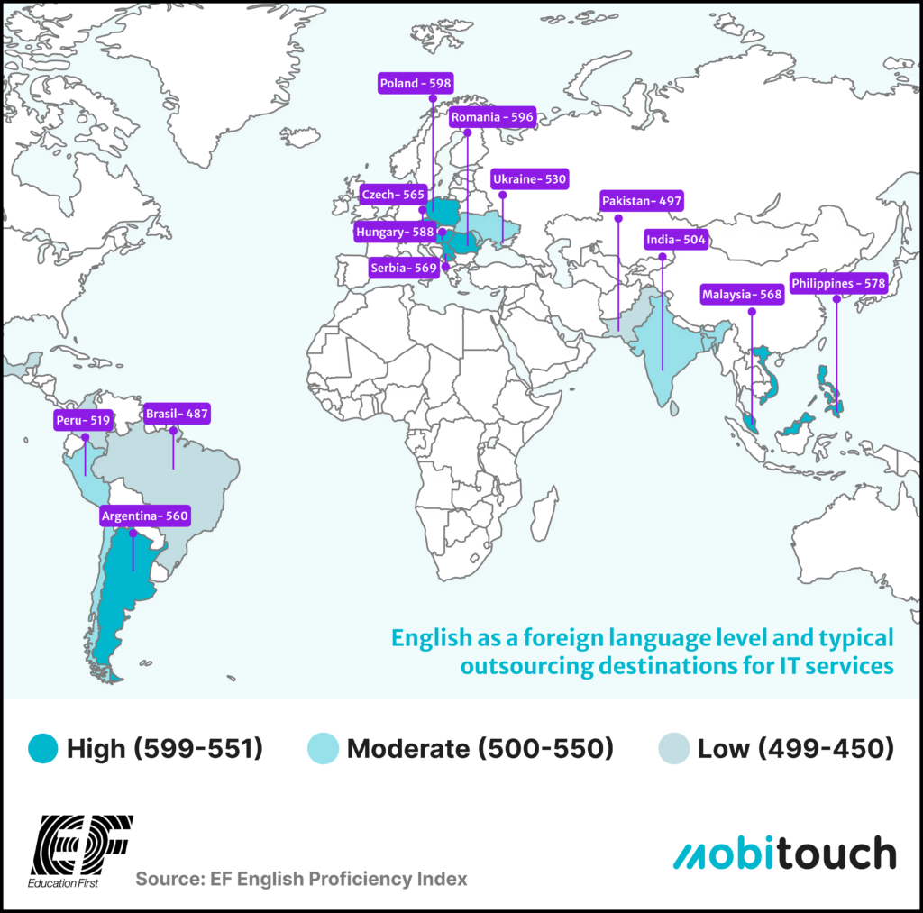 Outsourcing IT: Mapa pokazująca poziom języka angielskiego oraz typowe lokalizacje outsourcingu usług informatycznych.